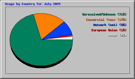 Usage by Country for July 2025