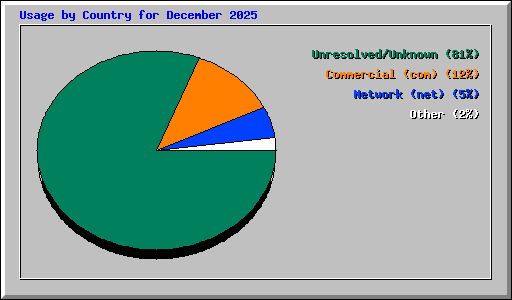 Usage by Country for December 2025