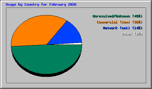 Usage by Country for February 2026