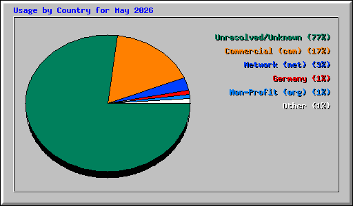 Usage by Country for May 2026