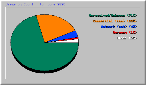 Usage by Country for June 2026