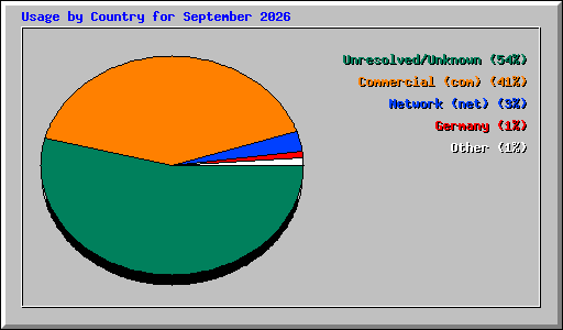 Usage by Country for September 2026