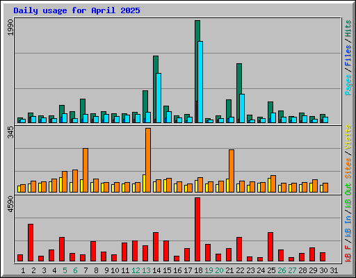Daily usage for April 2025