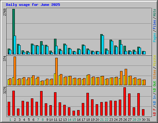 Daily usage for June 2025