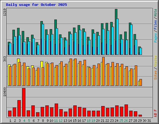Daily usage for October 2025