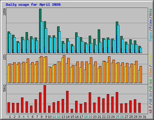 Daily usage for April 2026
