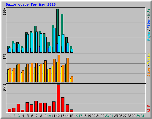 Daily usage for May 2026