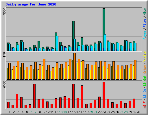 Daily usage for June 2026