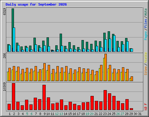 Daily usage for September 2026