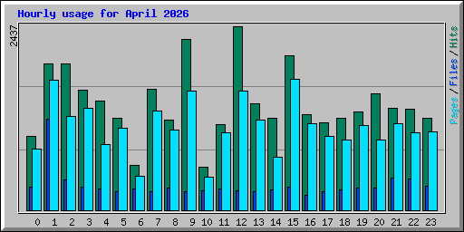 Hourly usage for April 2026