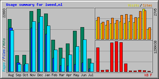 Usage summary for iweed.nl